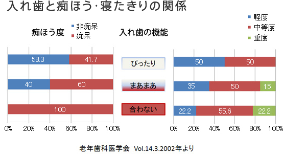 入れ歯と痴ほう・寝たきりの関係